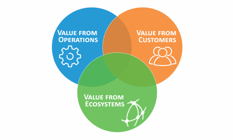 Three Types of Value Drive Performance in Digital Business | MIT CISR