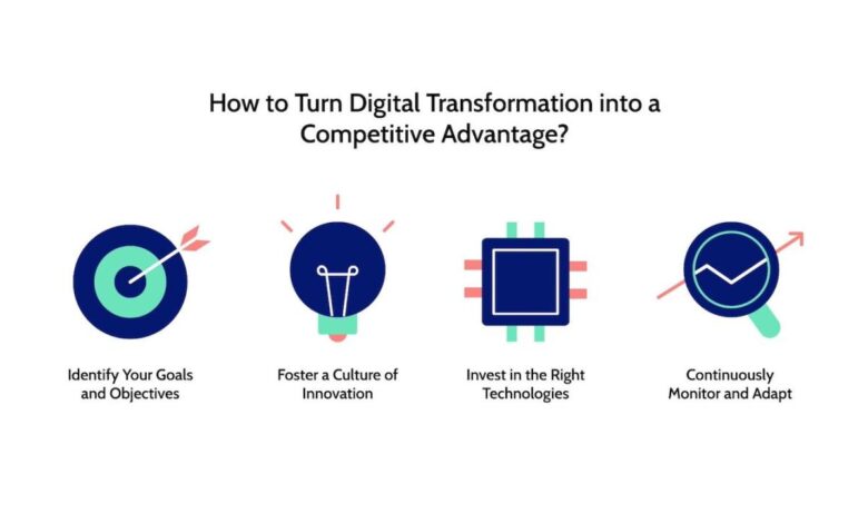 How to turn Digital Transformation into competitive advantage? | Digital  Smoothie